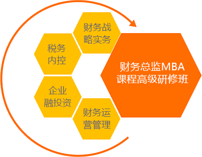 财务总监MBA高级研修班