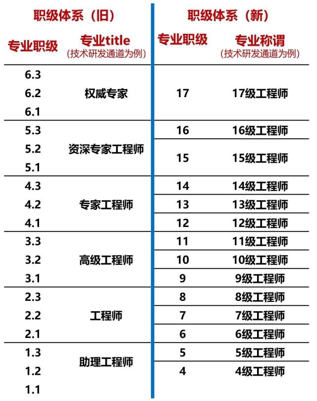 腾讯再调职级 | 若企业变革,人力资源管理如何设计职级体系?