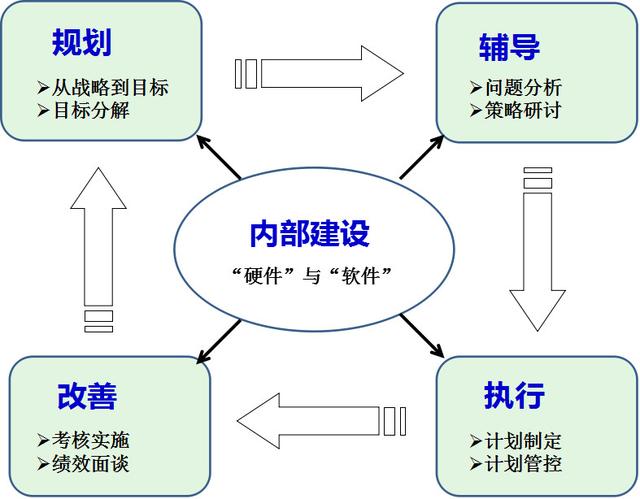 企业战略管理 | 领导必备的GROW模型,4步看清、达成企业目标