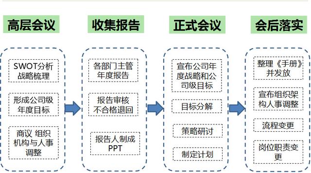 企业战略管理 | 领导必备的GROW模型,4步看清、达成企业目标