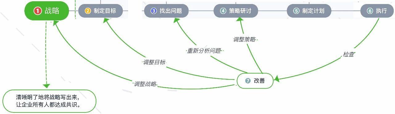 企业战略管理 | 领导必备的GROW模型,4步看清、达成企业目标