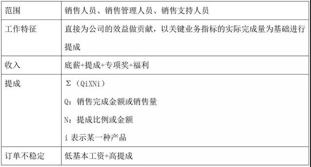 30年经验HR揭秘!25条激励性薪酬设计是重点 | 分好钱才能赚钱