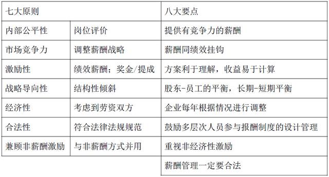 30年经验HR揭秘!25条激励性薪酬设计是重点 | 分好钱才能赚钱